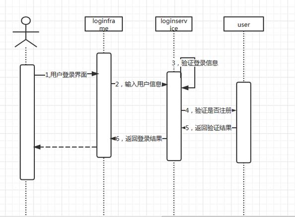 软件工程类图时序图