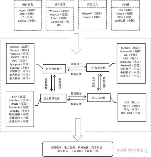 工业软件产业链全景如图1所示,上游主要是为工业软件产品制造提供基础