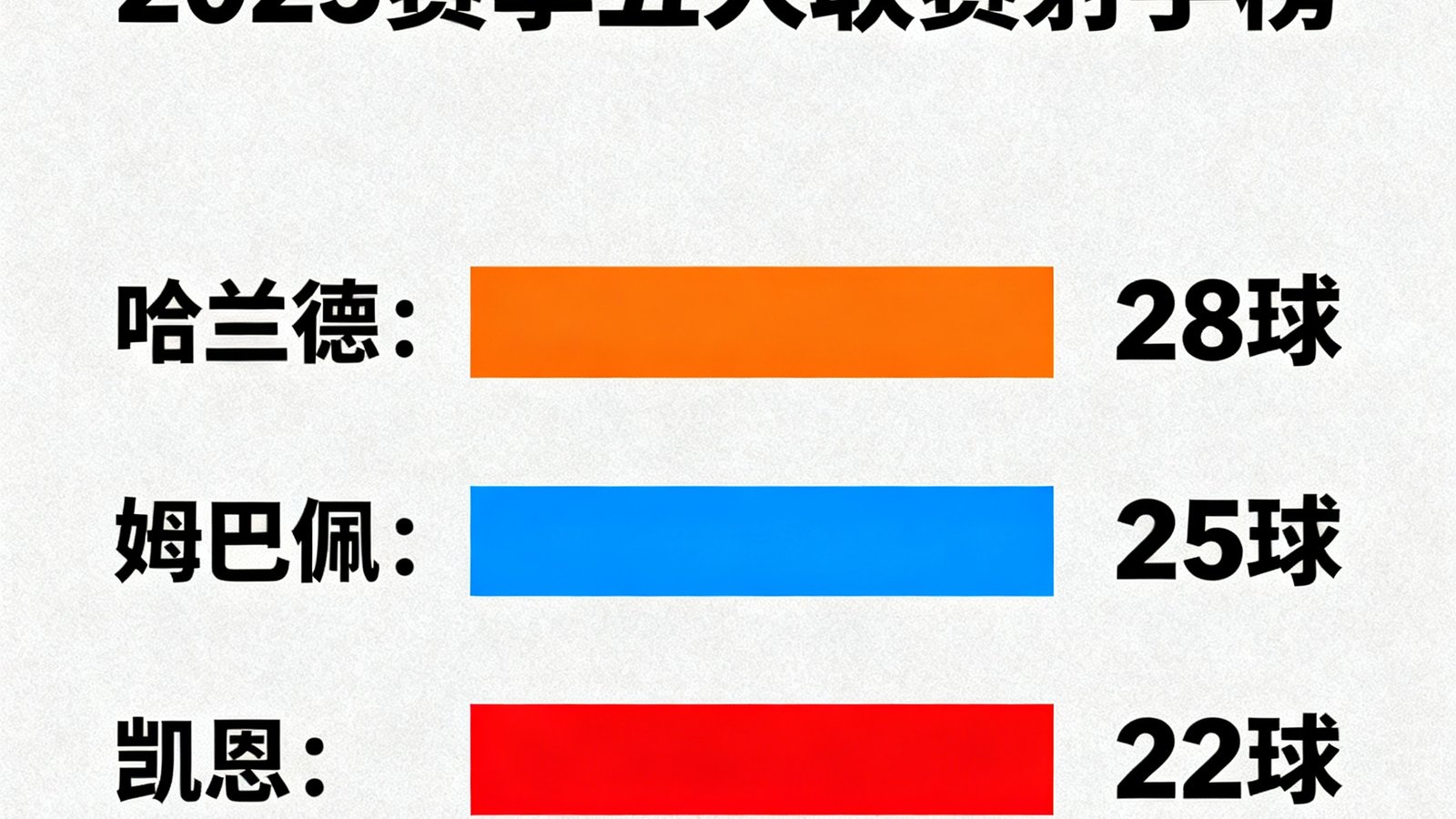 2025赛季五大联赛射手榜数据图表，条形图展示哈兰德28球领跑、姆巴佩25球紧随其后、凯恩22球排名第三