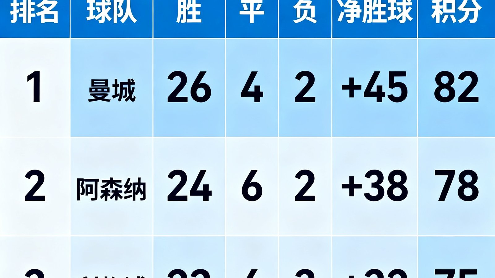 2025赛季英超积分榜表格，曼城82分领跑、阿森纳78分第二、利物浦75分第三，含胜负平及净胜球数据